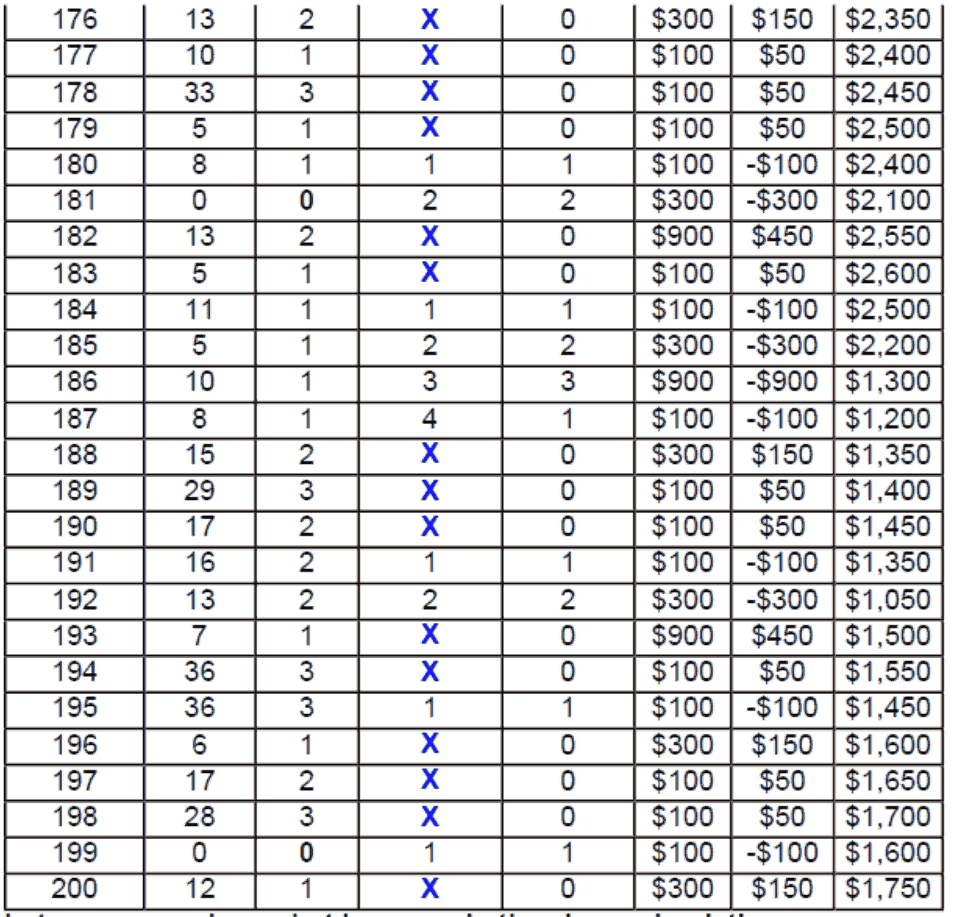 Table 6. Performance of roulette System 3