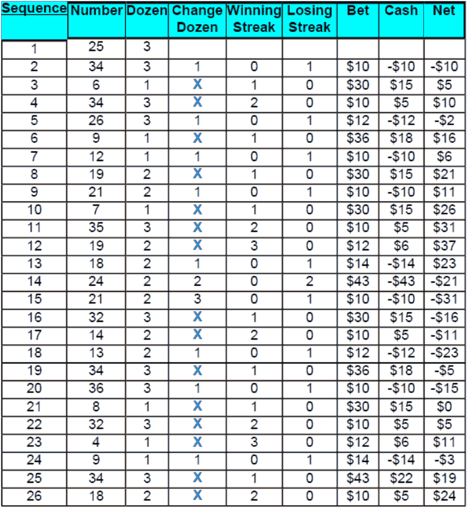 Table 7. Roulette System 4 Results