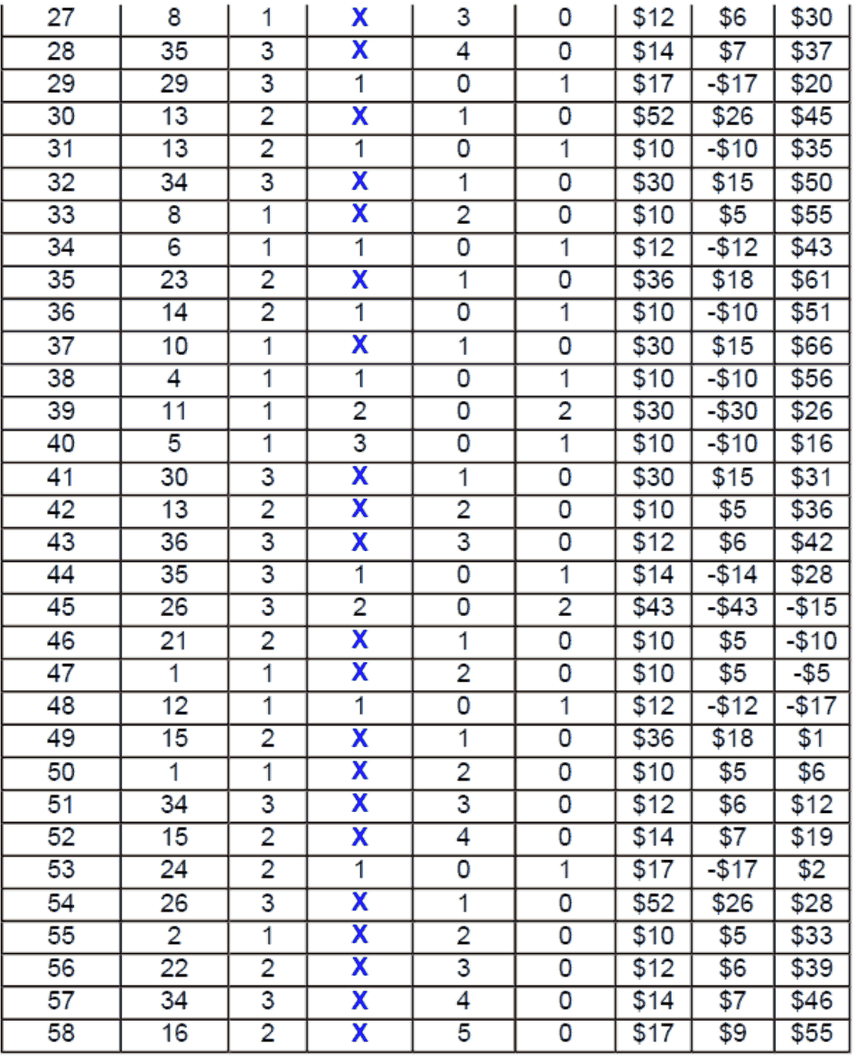 Table 7. Roulette System 4 Results