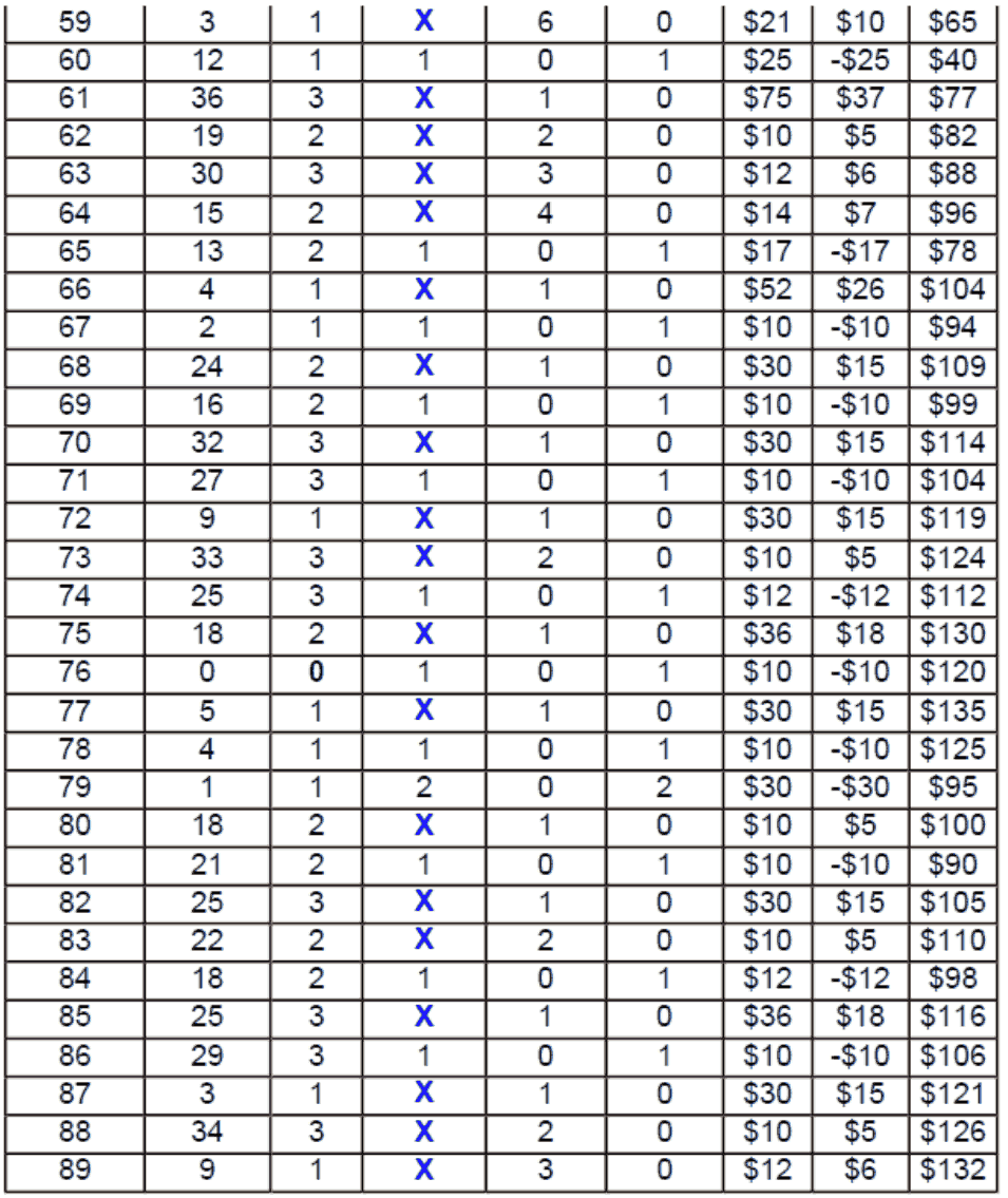 Table 7. Roulette System 4 Results