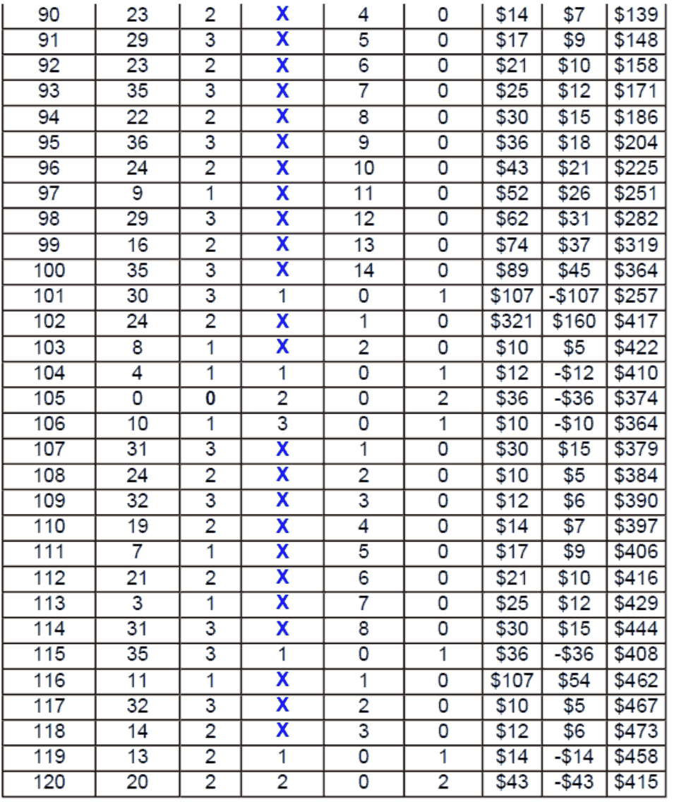 Table 7. Roulette System 4 Results