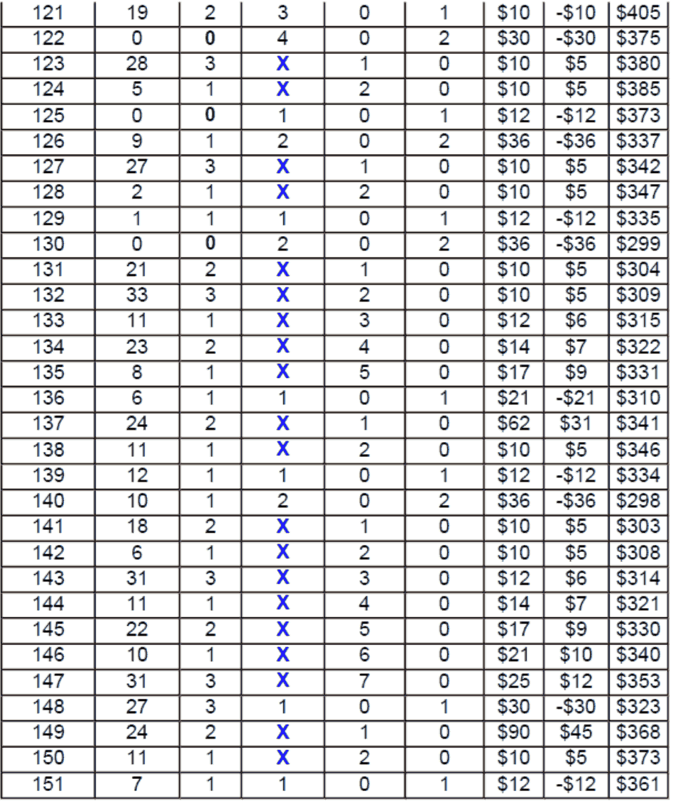 Table 7. Roulette System 4 Results