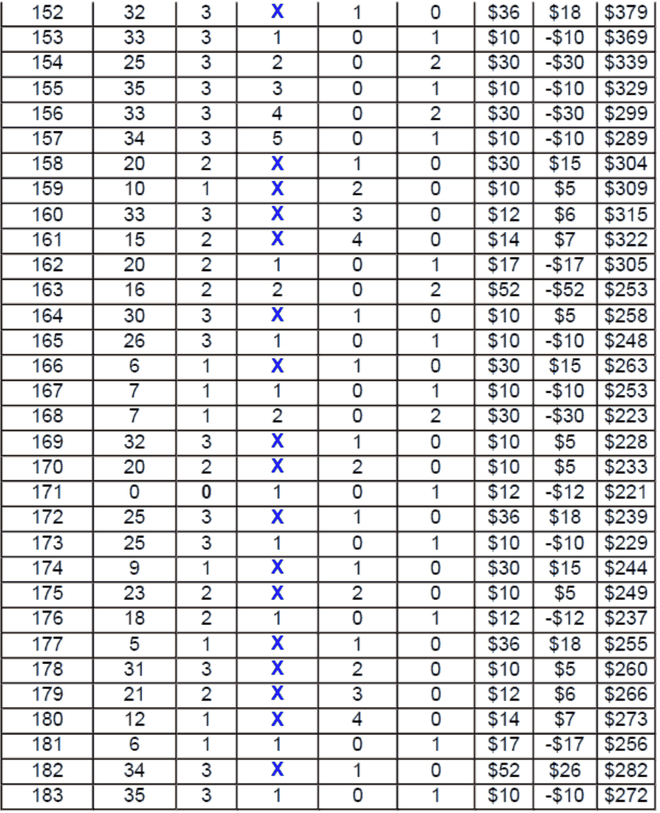 Table 7. Roulette System 4 Results