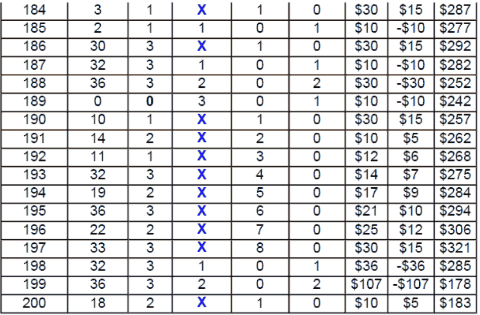 Table 7. Roulette System 4 Results