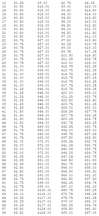 Straight roulette System Results 3