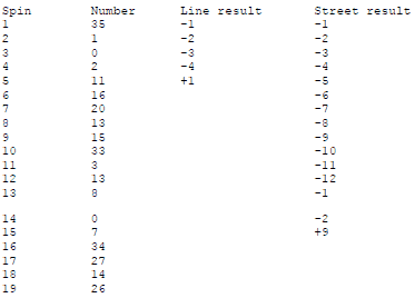 Street and Lines Finder roulette System Chart