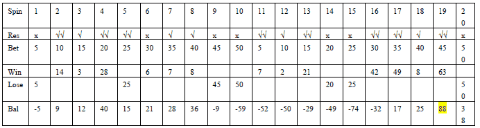 Strike Force roulette Strategy - Chart 3