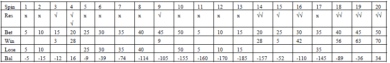 Strike Force roulette Strategy - Chart 5