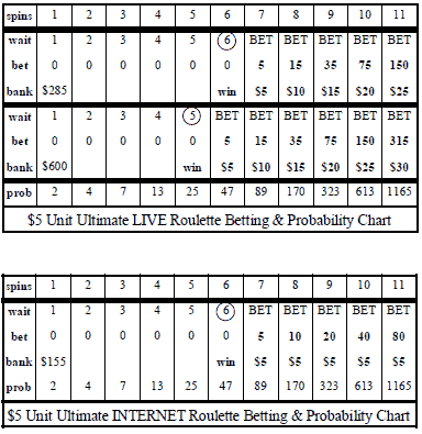 Ultimare Internet roulette System
