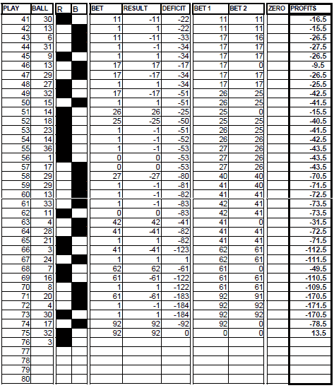 Very Near roulette Method - Chart 20
