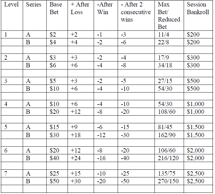 Different CRP Levels
