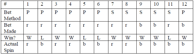 Pattern & Switch Methods Example in the roulette Strategy