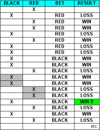 Wrangler Strategy roulette System